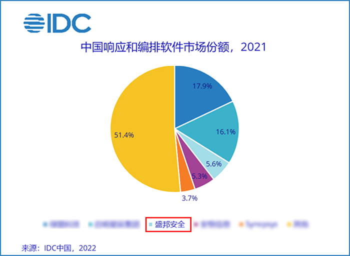 2021年漏扫排名(3).png